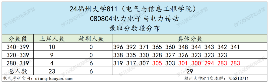 图片[10]-热门211，招生人数近200人，只刷低分，太公平！-电气考研