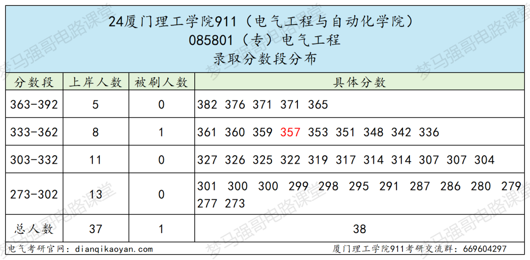 图片[14]-第二年招生，仅招专硕，超好考！-电气考研