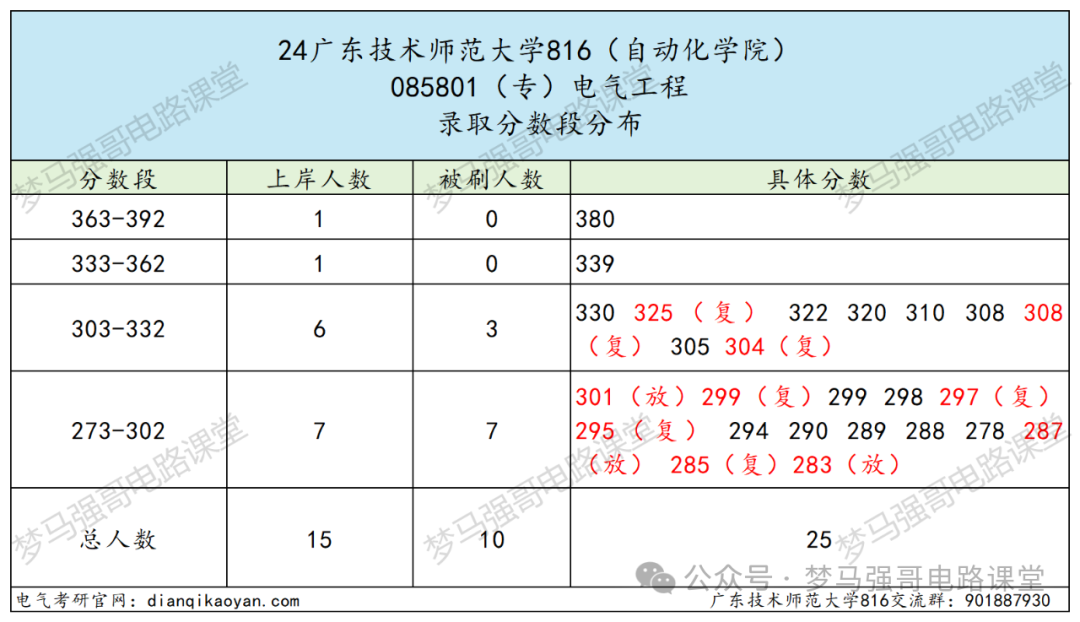 图片[8]-招生人数不多，复试不及格率竟达到70%！-电气考研