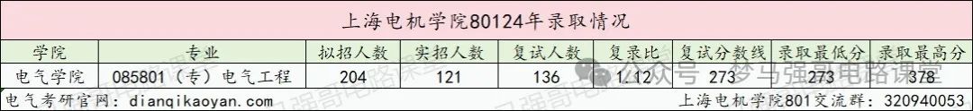 图片[6]-招生人数多，上岸难度小，均分308分，地处魔都！-电气考研