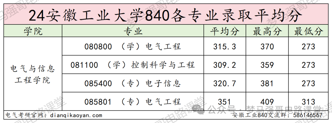 图片[15]-太好考！保护一志愿，一所低调有实力的院校！-电气考研
