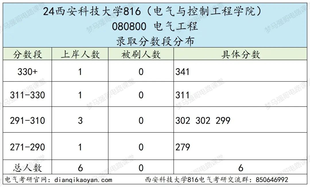 图片[7]-地处西安，学硕大爆冷，过线就要！-电气考研