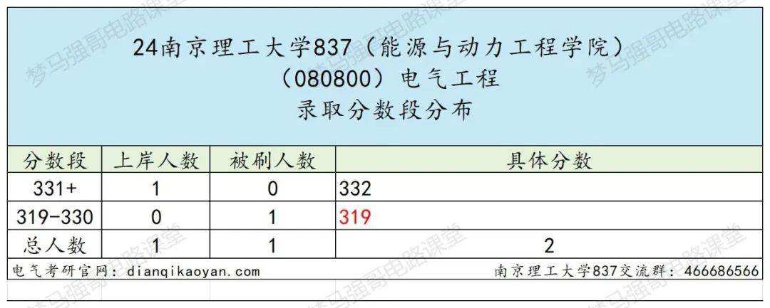 图片[8]-国防七子之一，专硕复录比高达2.53！-电气考研