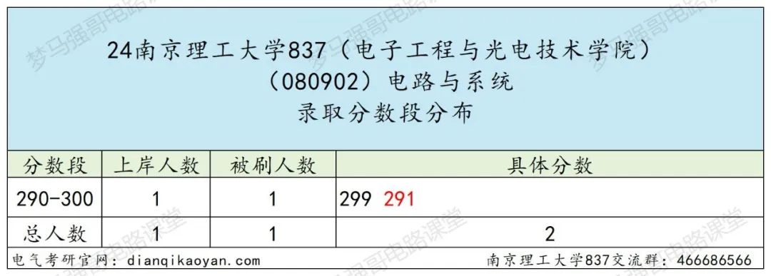 图片[7]-国防七子之一，专硕复录比高达2.53！-电气考研