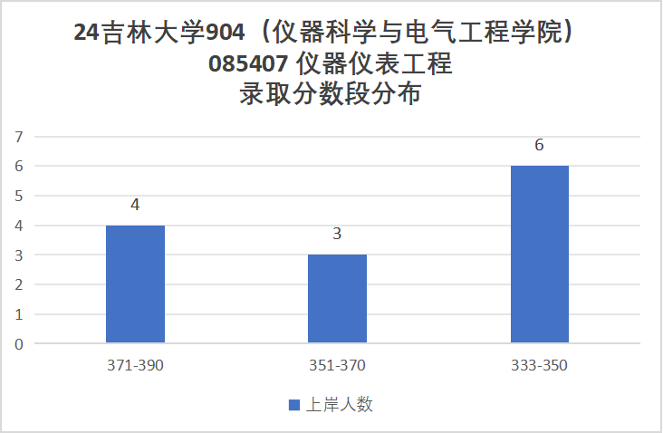 图片[13]-东北顶尖985！24所有专业上涨，最大涨幅41分！-电气考研