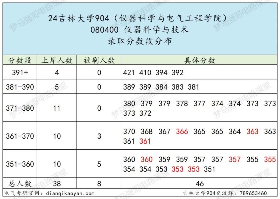 图片[7]-东北顶尖985！24所有专业上涨，最大涨幅41分！-电气考研