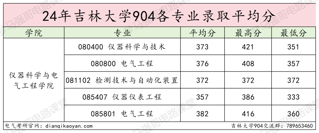 图片[16]-东北顶尖985！24所有专业上涨，最大涨幅41分！-电气考研