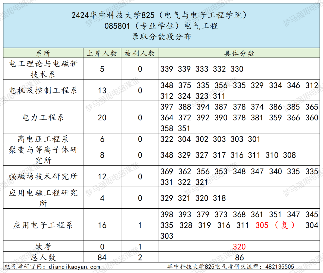 图片[12]-考上的有福了，36个食堂，保护一志愿，只刷低分！-电气考研