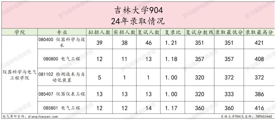 图片[6]-东北顶尖985！24所有专业上涨，最大涨幅41分！-电气考研