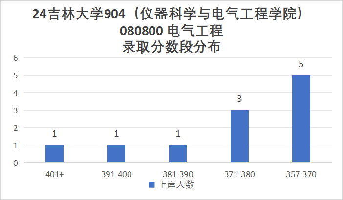 图片[10]-东北顶尖985！24所有专业上涨，最大涨幅41分！-电气考研