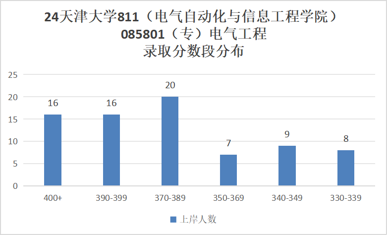 图片[9]-24年电气考研多少分能上天津大学？-电气考研