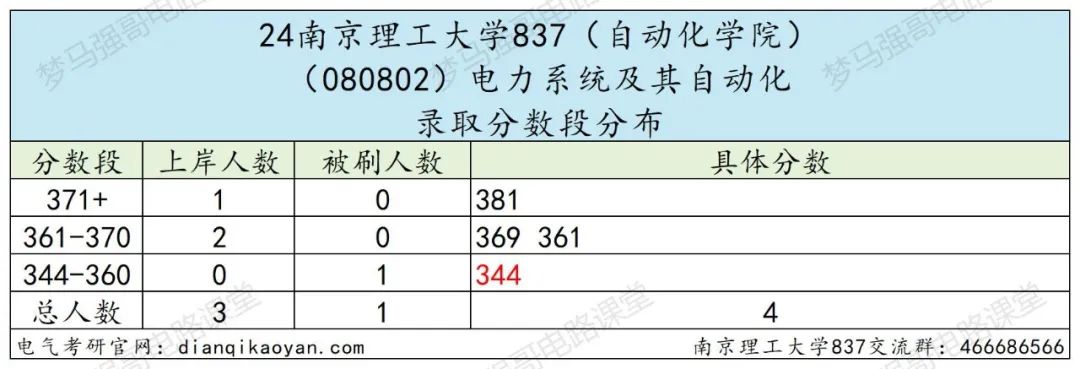 图片[12]-国防七子之一，专硕复录比高达2.53！-电气考研