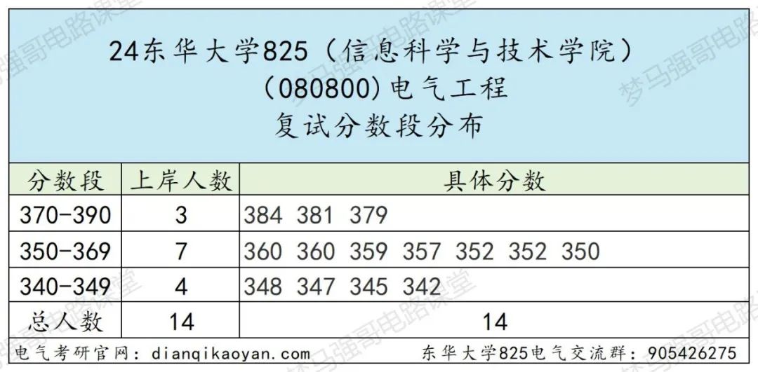 图片[6]-学硕比专硕更卷的魔都211，最低312分上岸!-电气考研