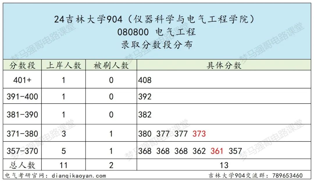 图片[9]-东北顶尖985！24所有专业上涨，最大涨幅41分！-电气考研