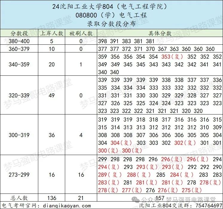 图片[7]-招生人数450+，学硕招不满，专硕太火爆！-电气考研