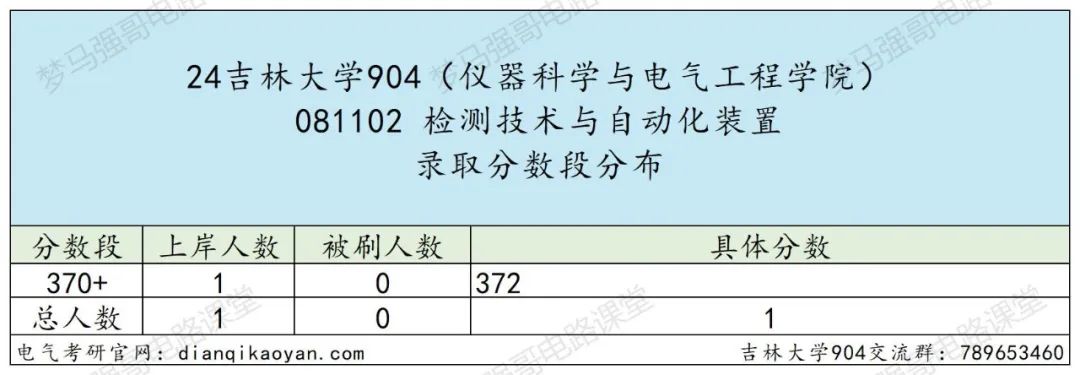 图片[11]-东北顶尖985！24所有专业上涨，最大涨幅41分！-电气考研