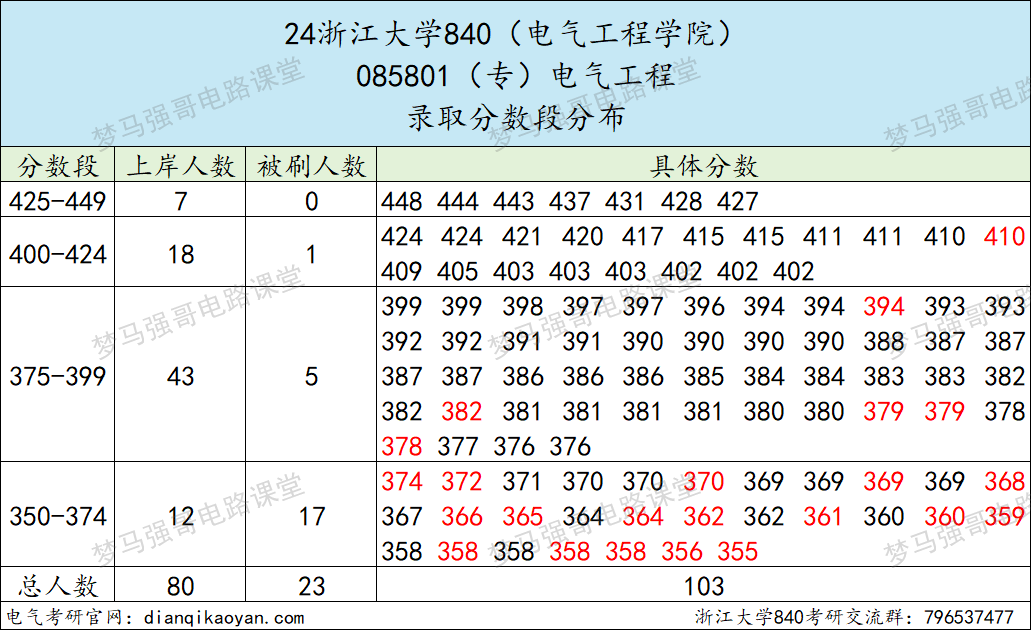 图片[8]-TOP3的985，一起来看神仙打架！-电气考研