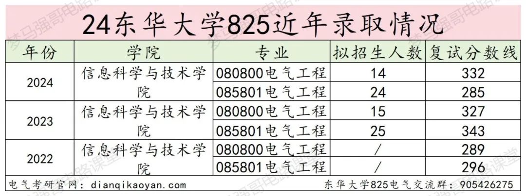 图片[11]-学硕比专硕更卷的魔都211，最低312分上岸!-电气考研