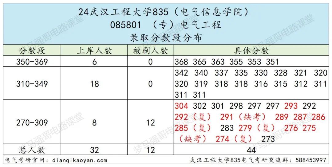 图片[7]-年年国家线，性价比很高的院校！-电气考研