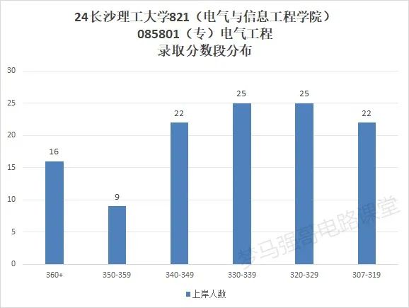 图片[10]-原电力部直属高校，专硕暴涨！-电气考研
