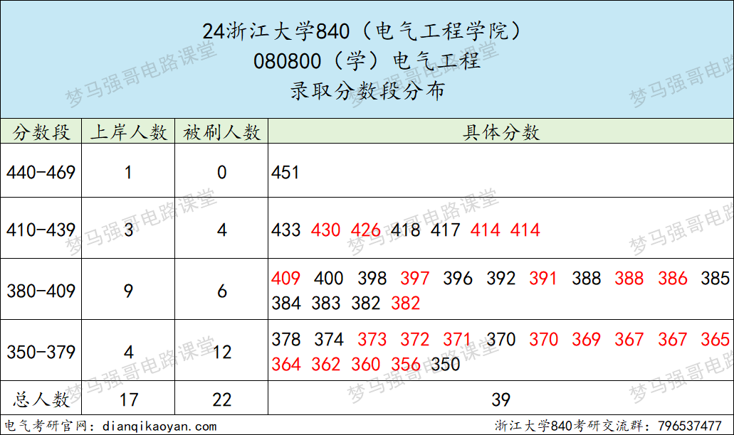 图片[6]-TOP3的985，一起来看神仙打架！-电气考研