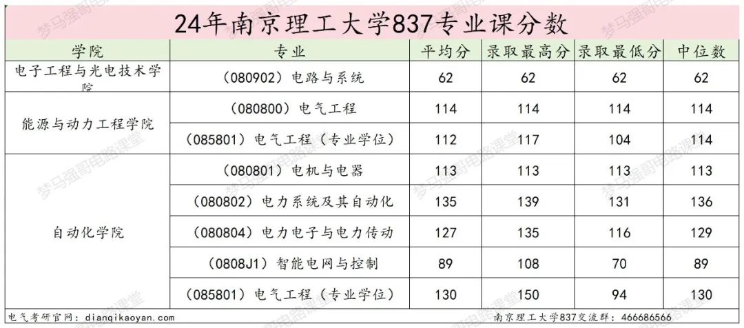 图片[21]-国防七子之一，专硕复录比高达2.53！-电气考研