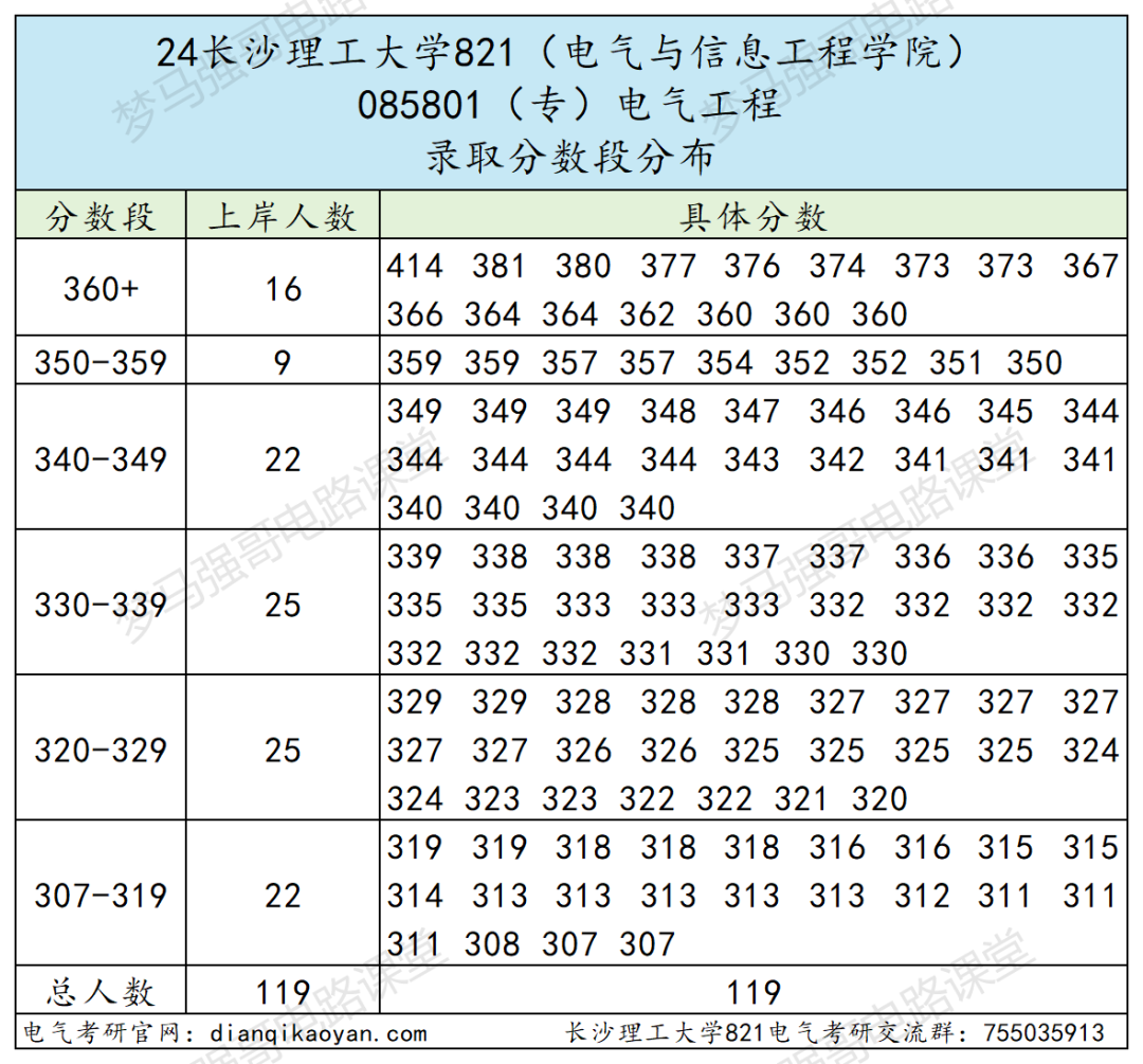 图片[9]-原电力部直属高校，专硕暴涨！-电气考研