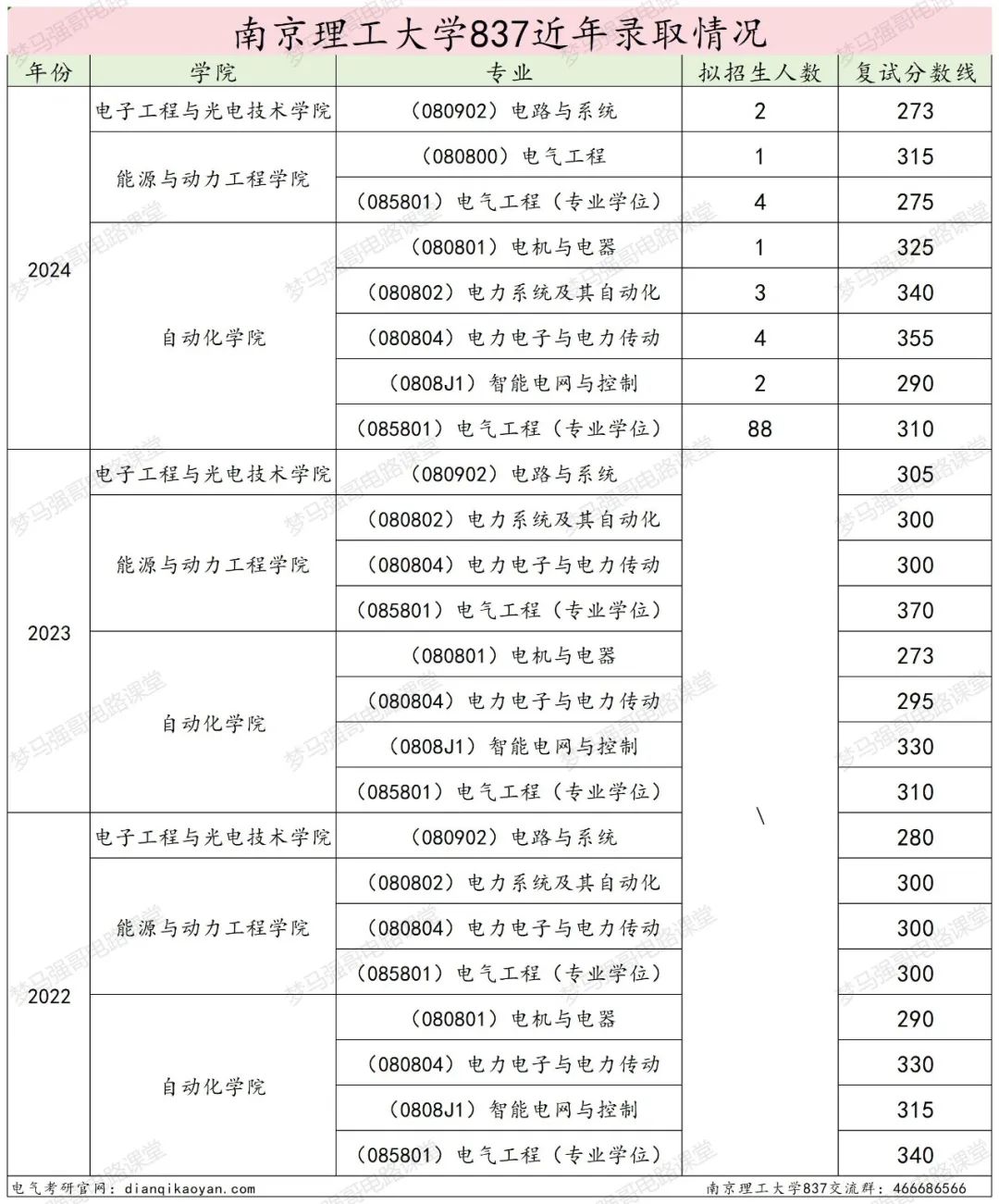 图片[20]-国防七子之一，专硕复录比高达2.53！-电气考研