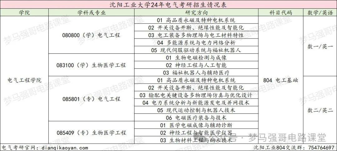 图片[2]-招生人数450+，学硕招不满，专硕太火爆！-电气考研