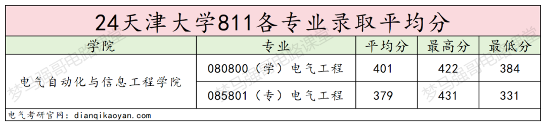 图片[10]-24年电气考研多少分能上天津大学？-电气考研