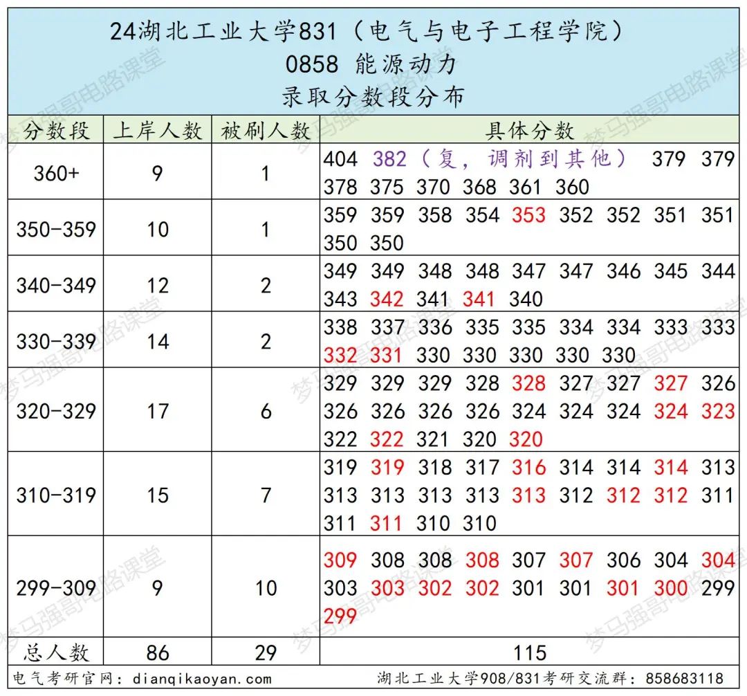 图片[11]-复试不及格也能捞的良心学校？！-电气考研