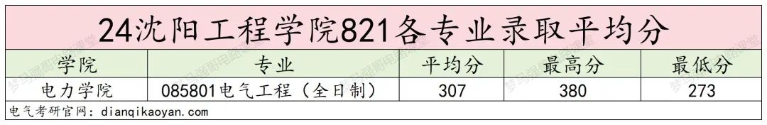 图片[9]-扩招一倍，24年仅刷一人！沈阳工程学院821-电气考研