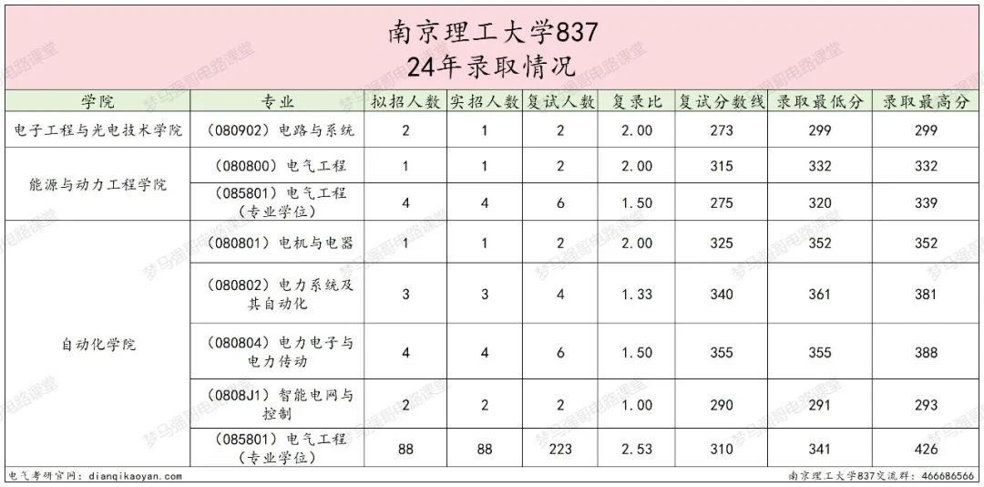 图片[6]-国防七子之一，专硕复录比高达2.53！-电气考研