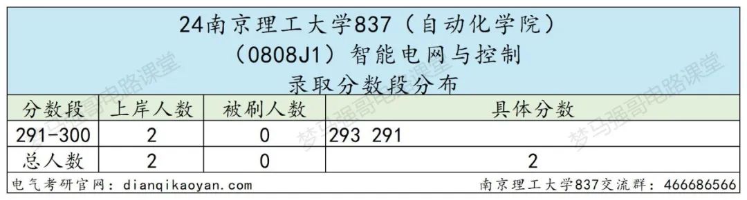 图片[16]-国防七子之一，专硕复录比高达2.53！-电气考研