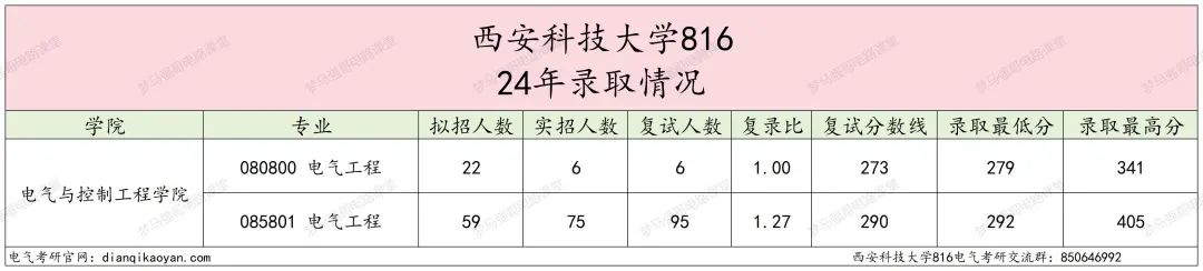 图片[6]-地处西安，学硕大爆冷，过线就要！-电气考研