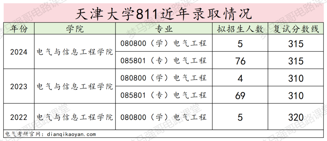 图片[11]-24年电气考研多少分能上天津大学？-电气考研