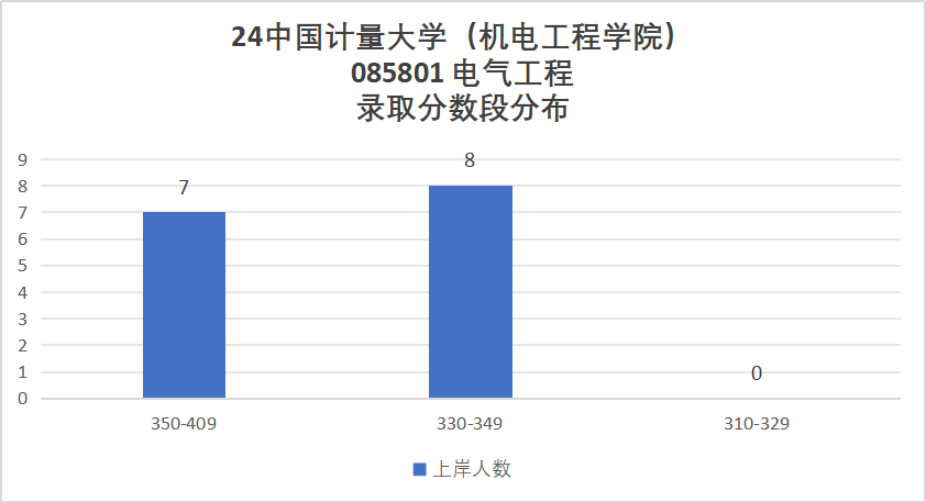 图片[8]-24首年招生，能捡漏吗？-电气考研