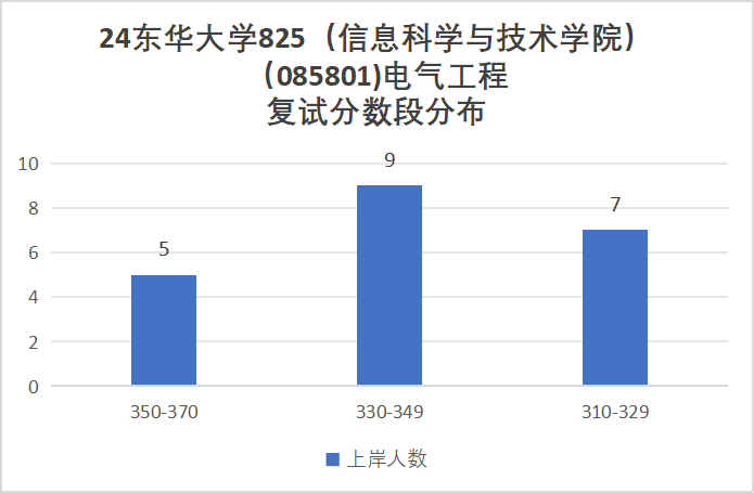 图片[9]-学硕比专硕更卷的魔都211，最低312分上岸!-电气考研
