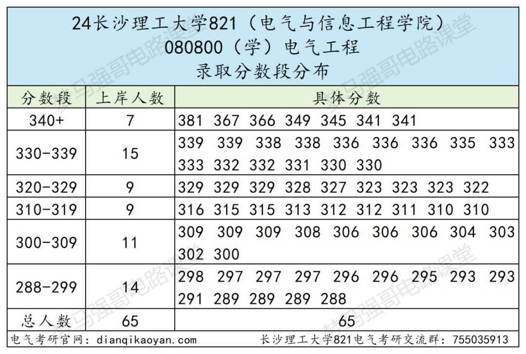 图片[7]-原电力部直属高校，专硕暴涨！-电气考研