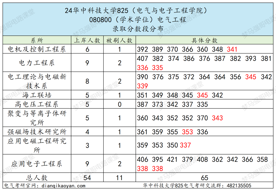 图片[10]-考上的有福了，36个食堂，保护一志愿，只刷低分！-电气考研