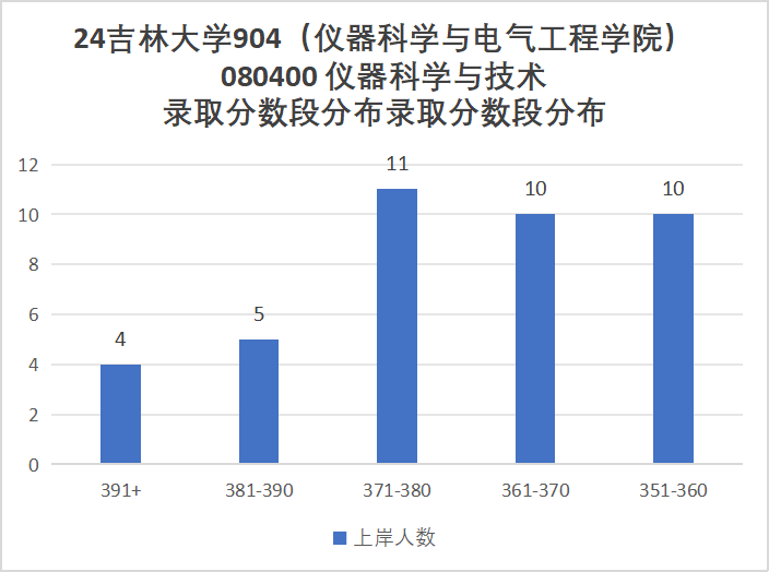 图片[8]-东北顶尖985！24所有专业上涨，最大涨幅41分！-电气考研