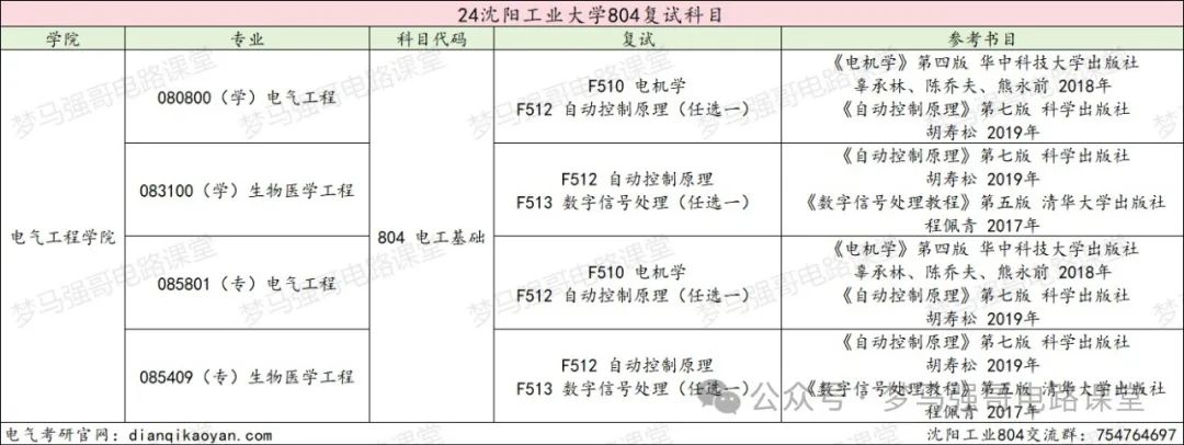 图片[4]-招生人数450+，学硕招不满，专硕太火爆！-电气考研