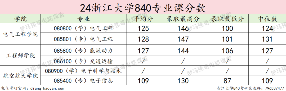 图片[15]-TOP3的985，一起来看神仙打架！-电气考研