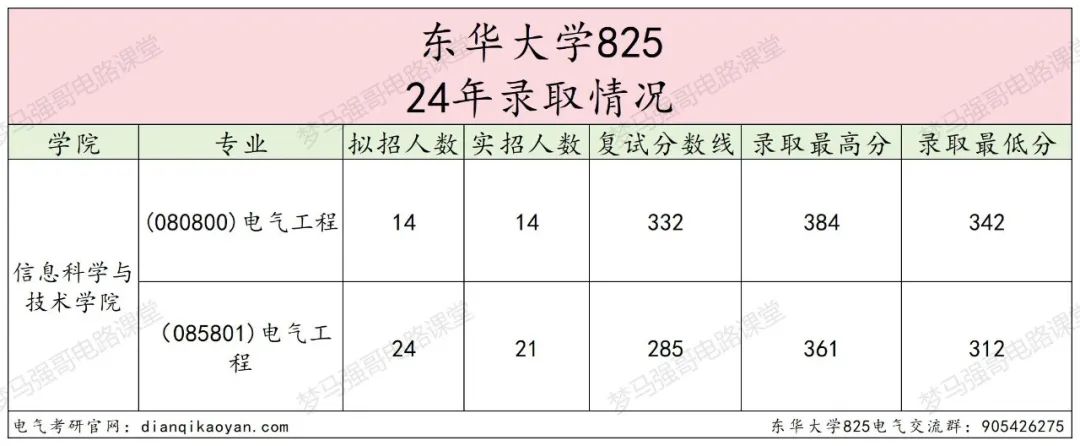 图片[5]-学硕比专硕更卷的魔都211，最低312分上岸!-电气考研