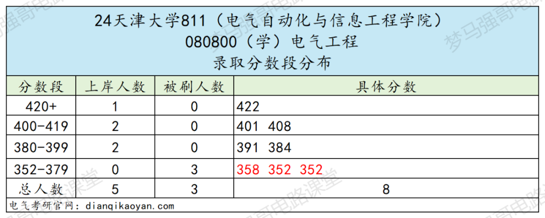 图片[6]-24年电气考研多少分能上天津大学？-电气考研