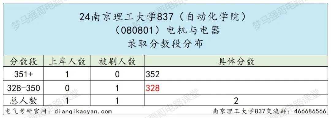 图片[11]-国防七子之一，专硕复录比高达2.53！-电气考研
