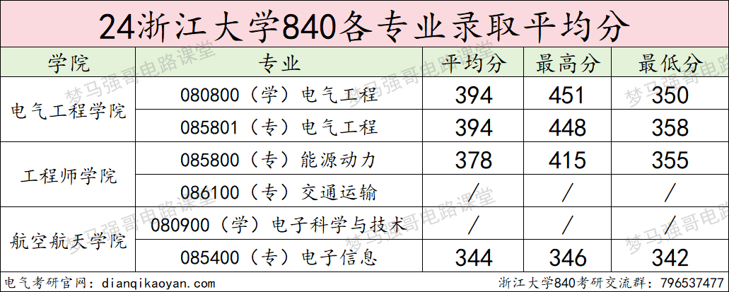 图片[13]-TOP3的985，一起来看神仙打架！-电气考研