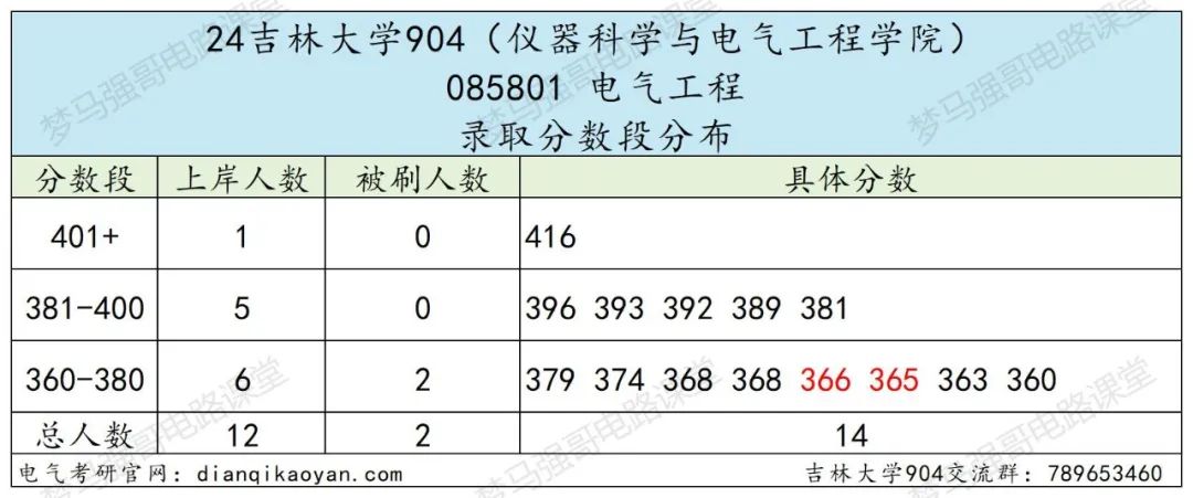 图片[14]-东北顶尖985！24所有专业上涨，最大涨幅41分！-电气考研