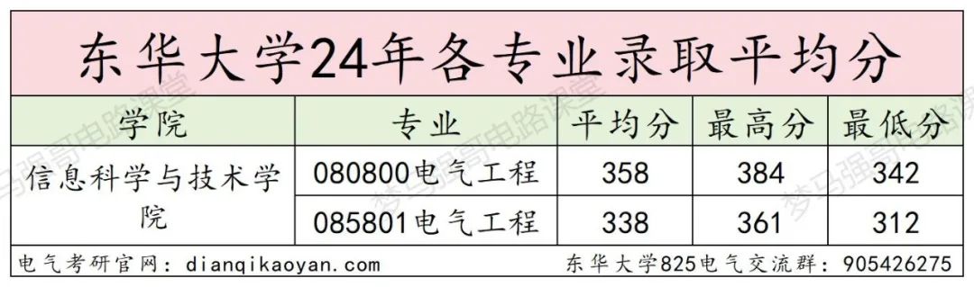 图片[10]-学硕比专硕更卷的魔都211，最低312分上岸!-电气考研