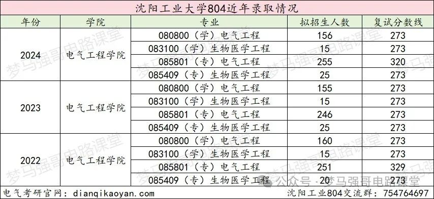 图片[14]-招生人数450+，学硕招不满，专硕太火爆！-电气考研